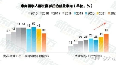 速看！2022中国留学生就业意向与趋势