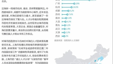 2020最新留学生落户方向标——中国热门城市吸引人才福利