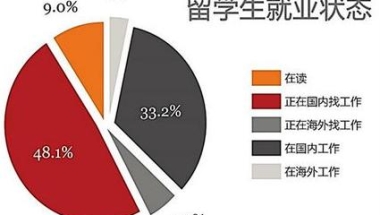 海归变海带？HR透露宁招国内名校生、不招海归留学生，原因很现实