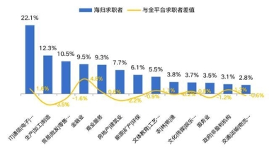 近9成留学生回国后选择就业，求职时最看重薪酬福利