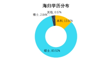 留学生回国，都能找到好工作吗？