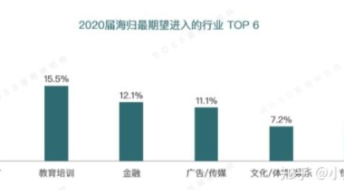 留学生回国去哪个城市比较好 求推荐？