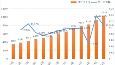 预估 ｜ 2022年社保基数为【11500元】留学生落户上海！！