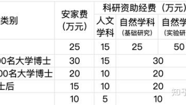 韩腾教育 ｜ 天价安家费、直接落户、免税购车……海归博士回国后的福利竟然这么多？