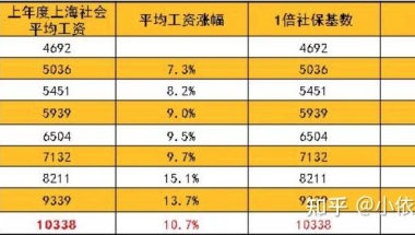 2022年留学生落户上海，社保基数和工资要达到多少才能符合落户标准？