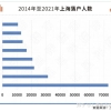 “抢人大战”打响，上海新政出台！4所高校应届生直接落“沪”