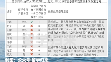 留学生回国落户，哪个城市最快？