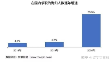 如何评价留学生海归回国找工作难？