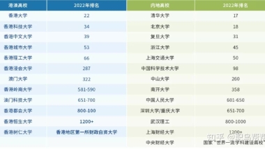 留学生香港，2022年高学历快速落户上海的方式！最快半年落户上海！