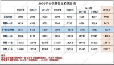 2021-2022年非深户社保怎么办理 非深户个人社保缴费基数及比例