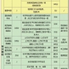 2022年上海音乐学院录取方式为全日制的硕士考生提交调档信息通知