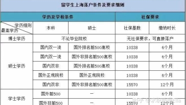 2022海归落户政策大放宽！留学生可享受0积分落户上海？