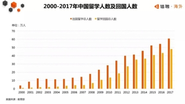 留学生归国趋势报告：近80%留学生愿意回国，他们被哪些公司抢走了？