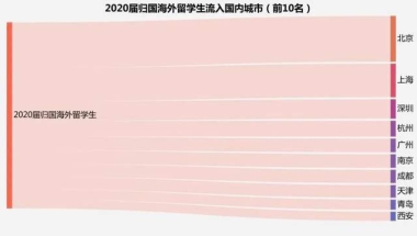 2021年上海户口新政策留学生获得海外高级职称 更吃香了，回国可直接落户上海