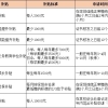 2021年上海积分落户？上海居转户优化政策2022