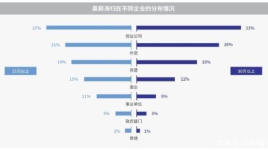 三成海归年薪10万，留学的目的到底是什么？