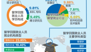 近八成留学生选择回国就业