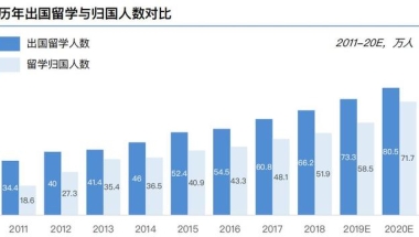 中国留学生回国率85%？除了想报效祖国，更主要的是绿卡太难拿了