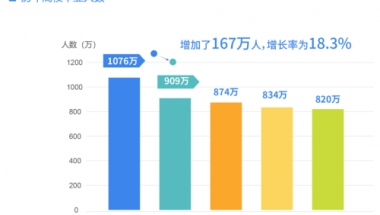 外联出国：留学也可以弯道落户，轻松成为“新上海人”！