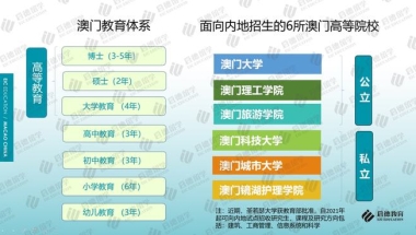 启德留学《2021中国澳门求学报告》六大院校学历被教育部承认，内地学生攻读硕士比例较高