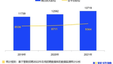 2022海归就业热门TOP1设计专业，薪资上涨赚回留学费用！