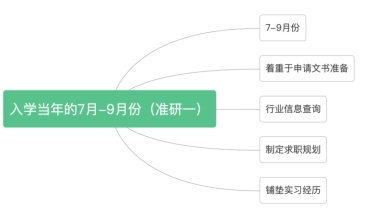 英国留学生求职时间安排，一年制硕士什么时候安排？