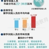 海归回国热：国企、外资挤破头 8成月薪不过万