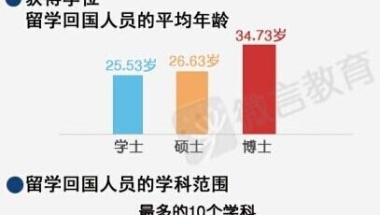 海归回国热：国企、外资挤破头 8成月薪不过万