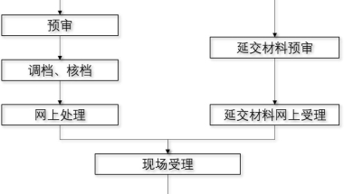 留学归国落户上海程序 ｜ 附流程图