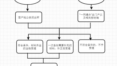 上海落户新政策2021留学生落户“社区公共户”指南