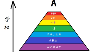 【深圳给应届生博士发3万元补贴，是“拿蓝领工人／纳税人的钱补贴白领／非纳税人”吗，是极大的不公平吗？