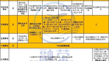 非应届毕业留学生可以享受“留学生落户上海”的政策吗？