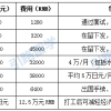 大专毕业后怎么去日本留学，费用大概是多少，住宿问题呢？