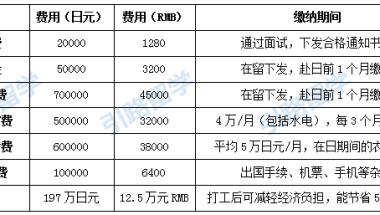 大专毕业后怎么去日本留学，费用大概是多少，住宿问题呢？