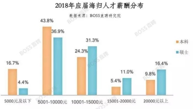 目前是否出现了留学人员「归国潮」，对于学成归国的留学生你有什么建议？