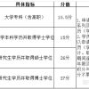 2022年上海市中高级工程师职称评审申报条件和材料