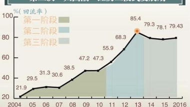 留学生归国人数超出国人数 中国迎“人才顺差”拐点