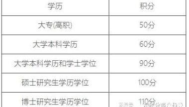 【无忧留学-留学资讯】11396元！上海最新社保基数上涨！留学生落户是否受影响？