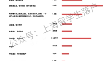 留学生落户上海轮候排件到拿到批复要多久？