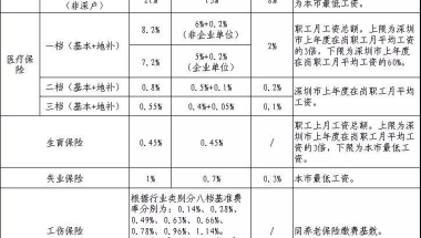 【顶诺教育】非深户社保一档、二档、三档和深户一档社保区别大吗？入深户有影响吗？