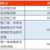 积分细则解读！上海居住证积分120分达标关键点