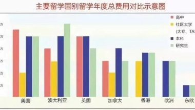 花100W留学，回国月薪8K，值吗？