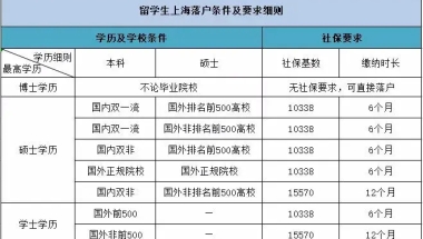 留学生回国政策收紧，竟然不能直接落户上海？！