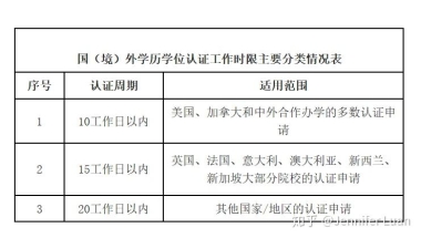 留学生回国学历学位认证常见问题总结