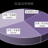 上海海归创业大数据：硕士以上学历超八成 三成企业一年即盈利