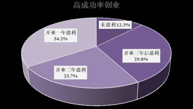 上海海归创业大数据：硕士以上学历超八成 三成企业一年即盈利