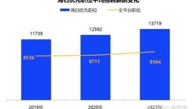 留学生求职越来越卷，薪资满意度大幅降低，这份求职报告值得一读