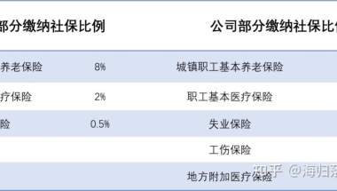 留学生落户上海必须懂得知识【社保和个税是什么？】