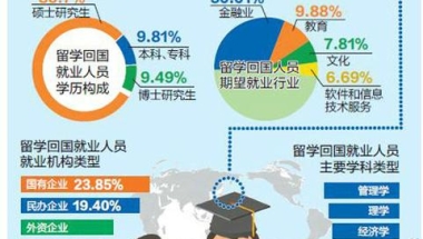 蓝皮书显示：近八成留学生选择回国就业