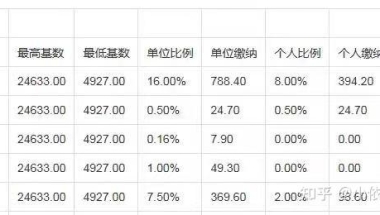 如何正确调基｜2021留学生落户上海社保基数详解！点击查看！